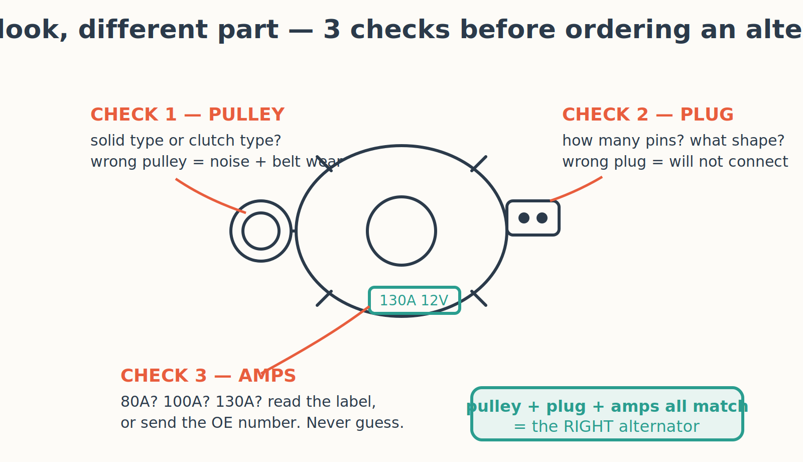 Pulley, plug, amps — the three checks that prevent a wrong alternator.