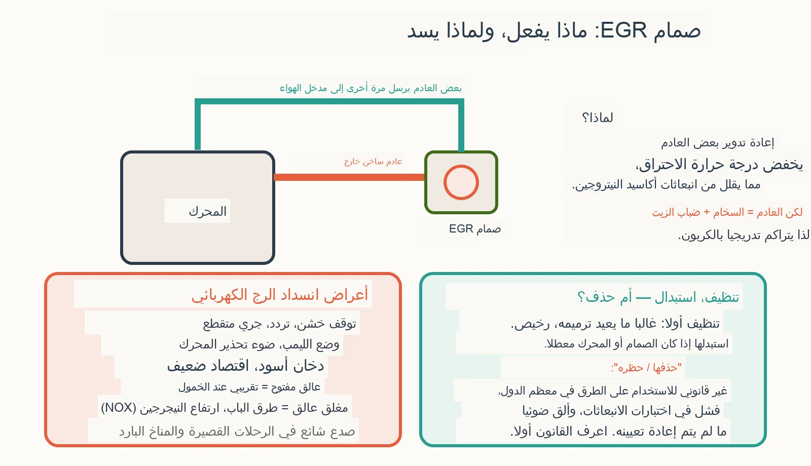 مخطط تشخيصي: هل يمكنك تنظيف أو إغلاق صمام EGR؟