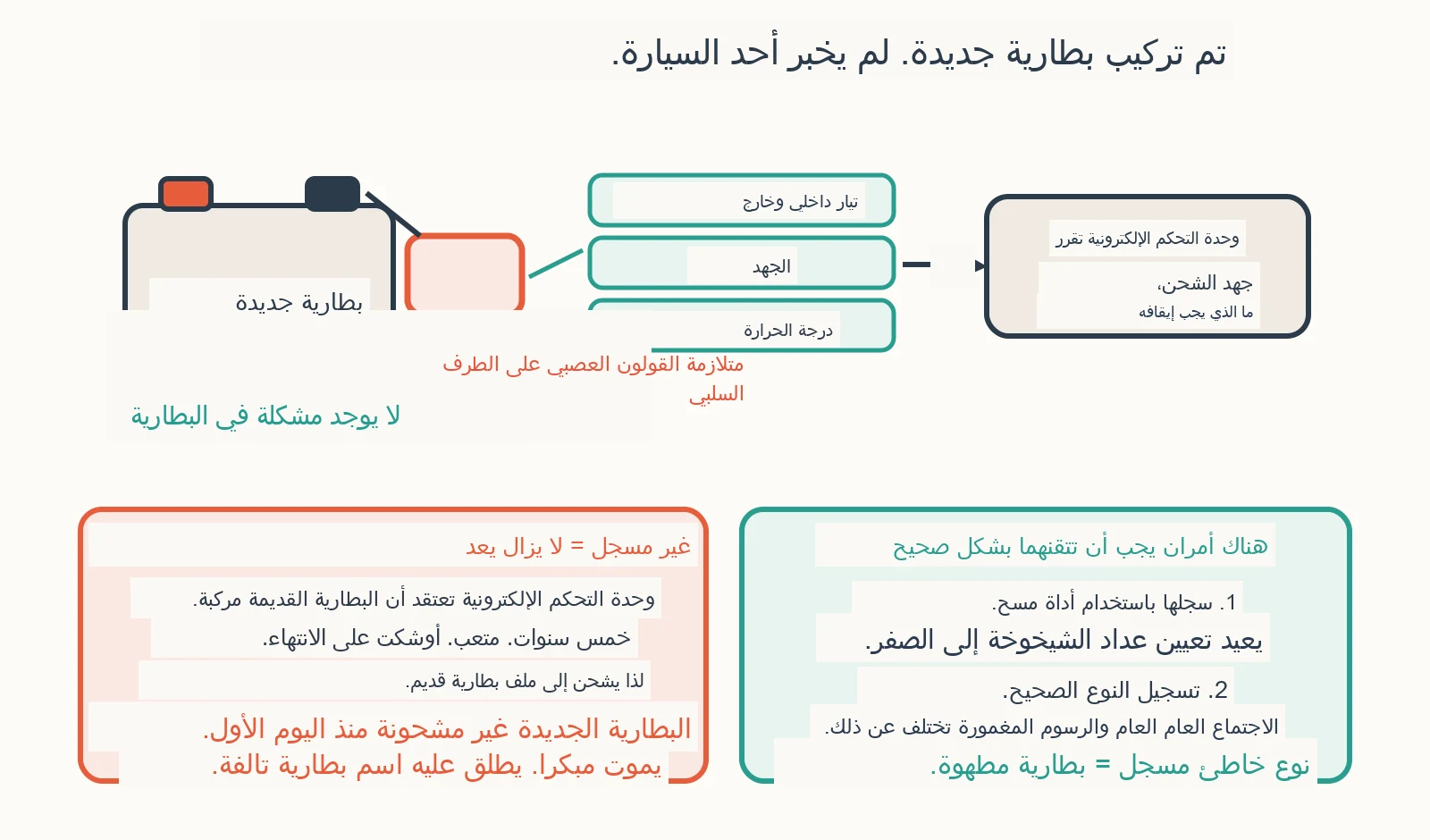 مخطط تشخيصي: هل يجب تسجيل بطارية جديدة على بي إم دبليو؟