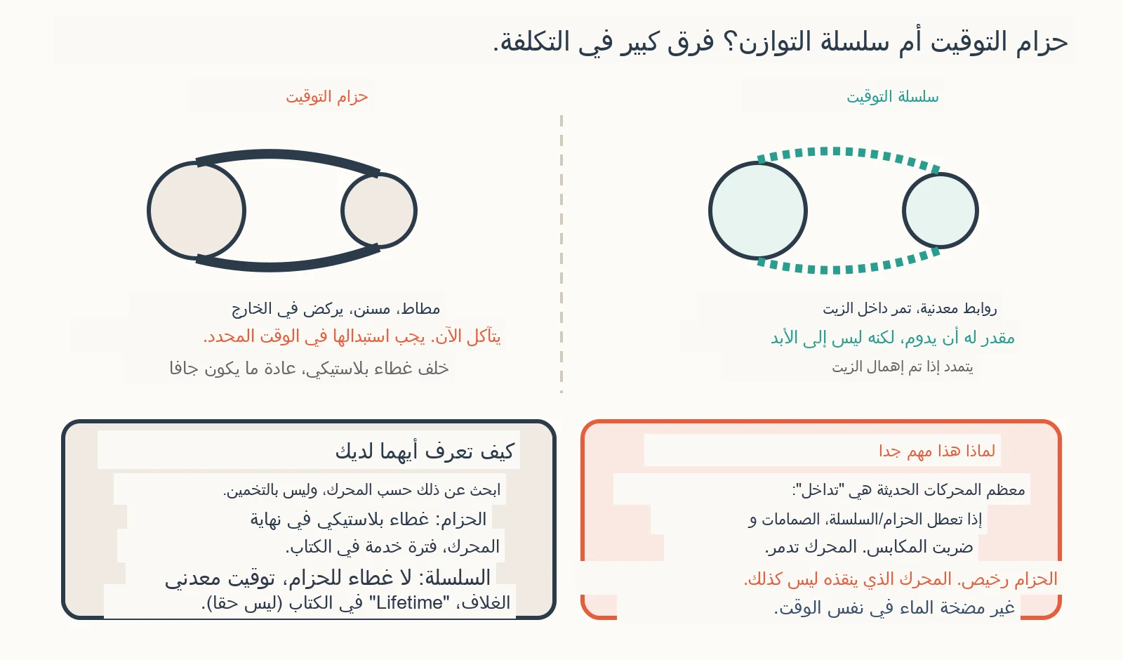مخطط تشخيصي: كيف أعرف إذا كان في سيارتي حزام توقيت أو سلسلة توقيت؟