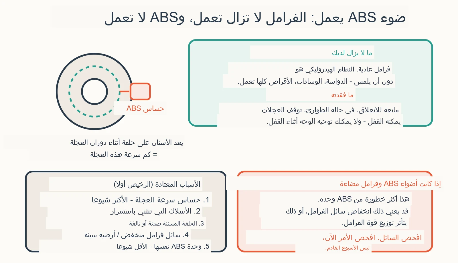مخطط تشخيصي: هل من الآمن القيادة مع إضاءة ABS؟