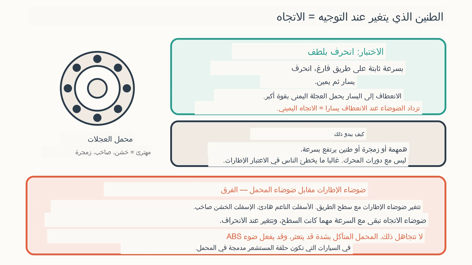 مخطط تشخيصي: كيف يبدو صوت محمل العجلة التالف؟