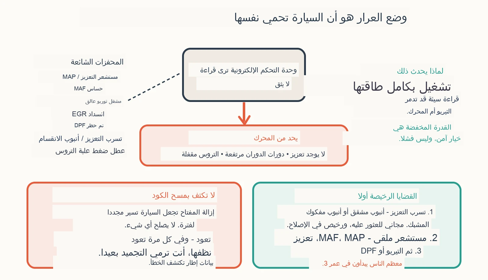 مخطط تشخيصي: لماذا دخلت سيارتي الديزل في وضع الارتخاء؟