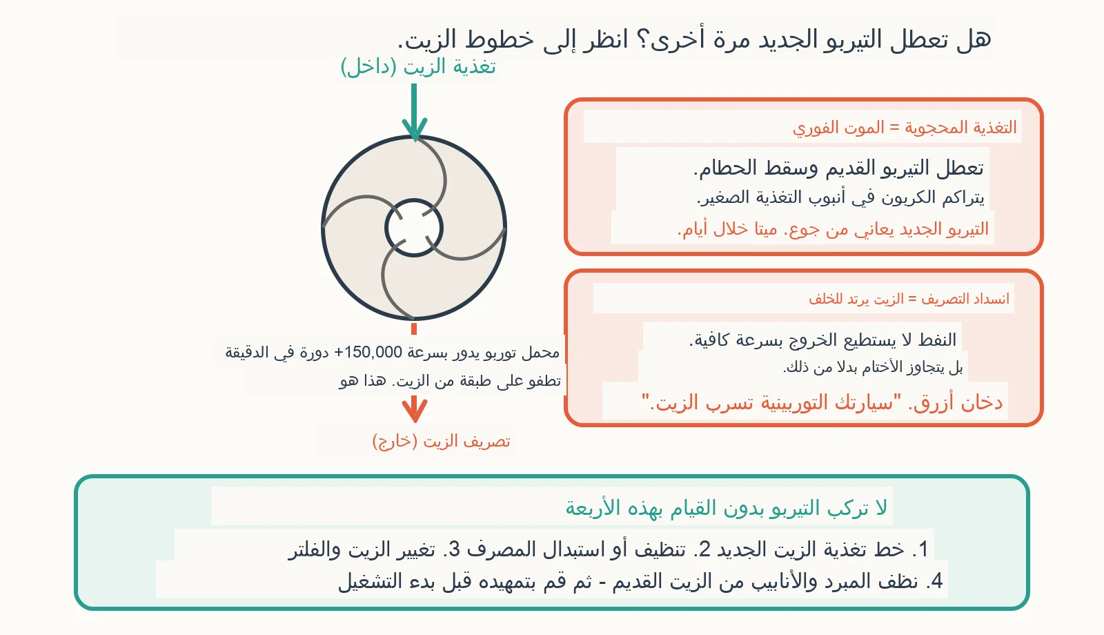 مخطط تشخيصي: لماذا تعطل التيربو الجديد بهذه السرعة؟