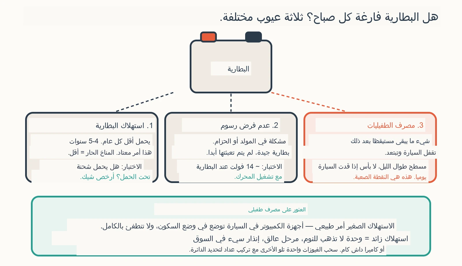 مخطط تشخيصي: لماذا تستمر بطارية سيارتي في النفاد من النفاد الكامل؟
