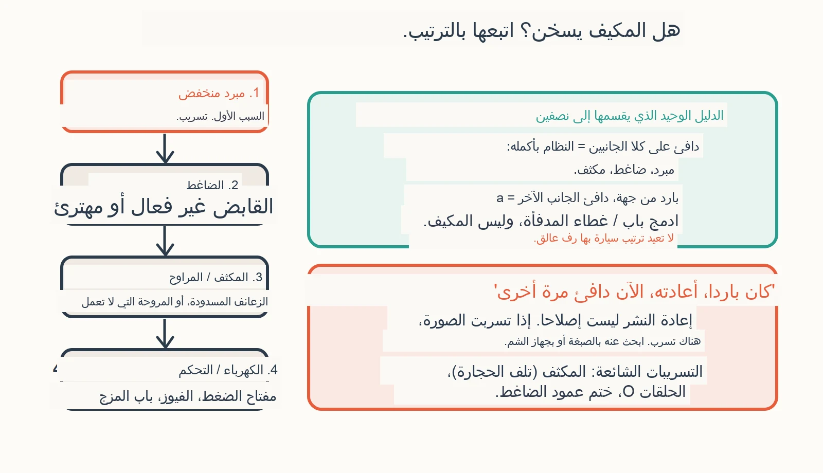 مخطط تشخيصي: لماذا يطلق تكييف الهواء في سيارتي هواء دافئا؟