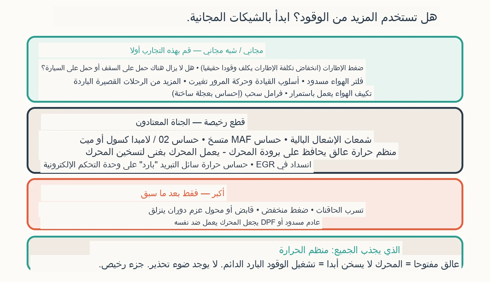 مخطط تشخيصي: لماذا سيارتي فجأة تستهلك المزيد من الوقود؟