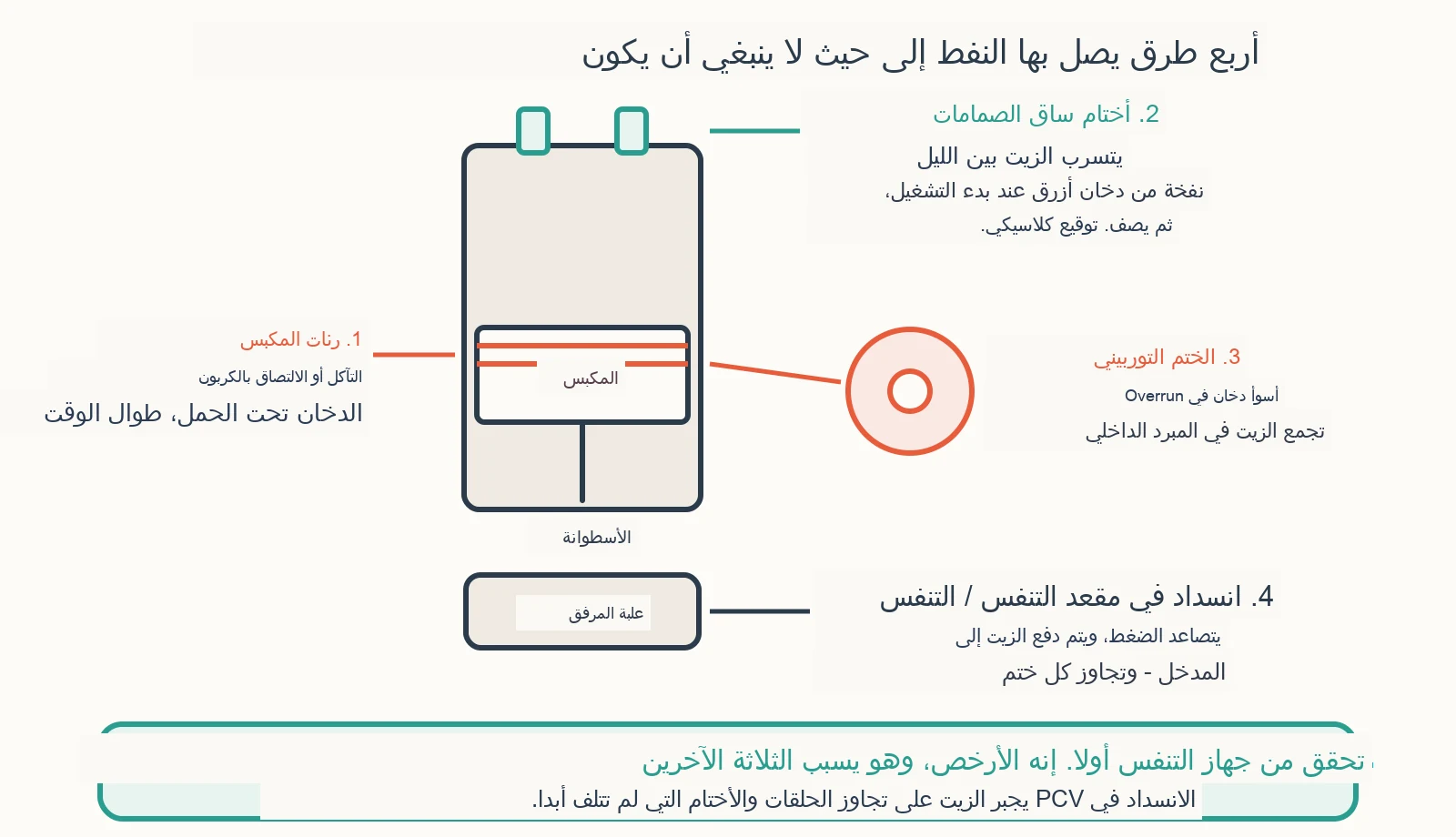 مخطط تشخيصي: لماذا يحترق محرك السيارة زيتا؟