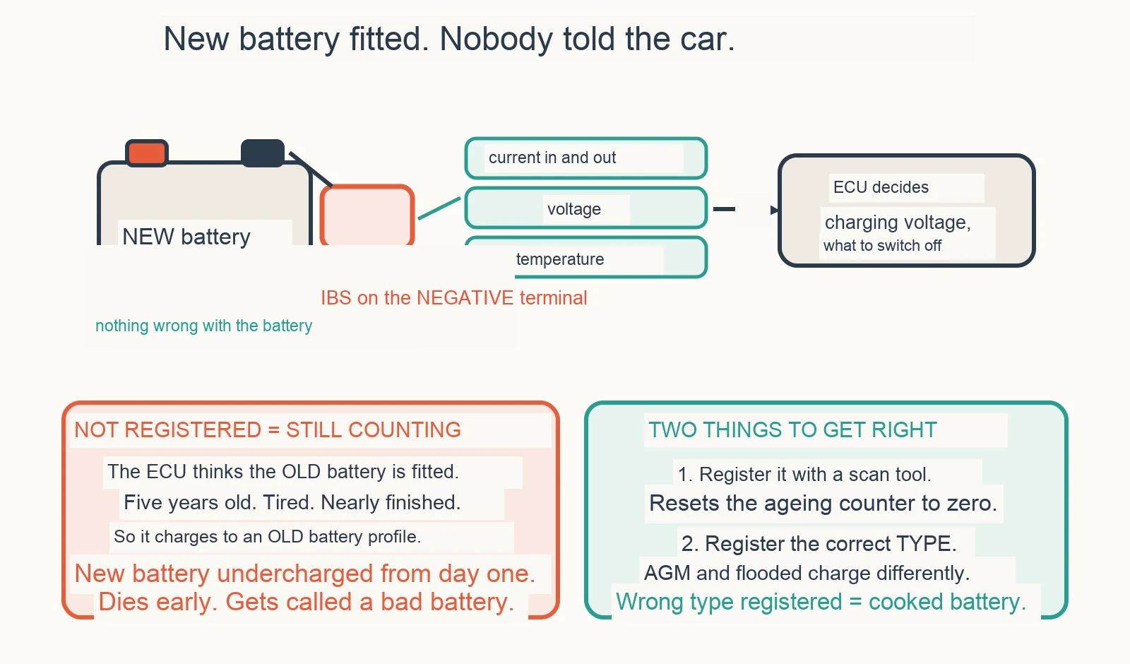 Diagnostic diagram: Do You Have to Register a New Battery on a BMW?