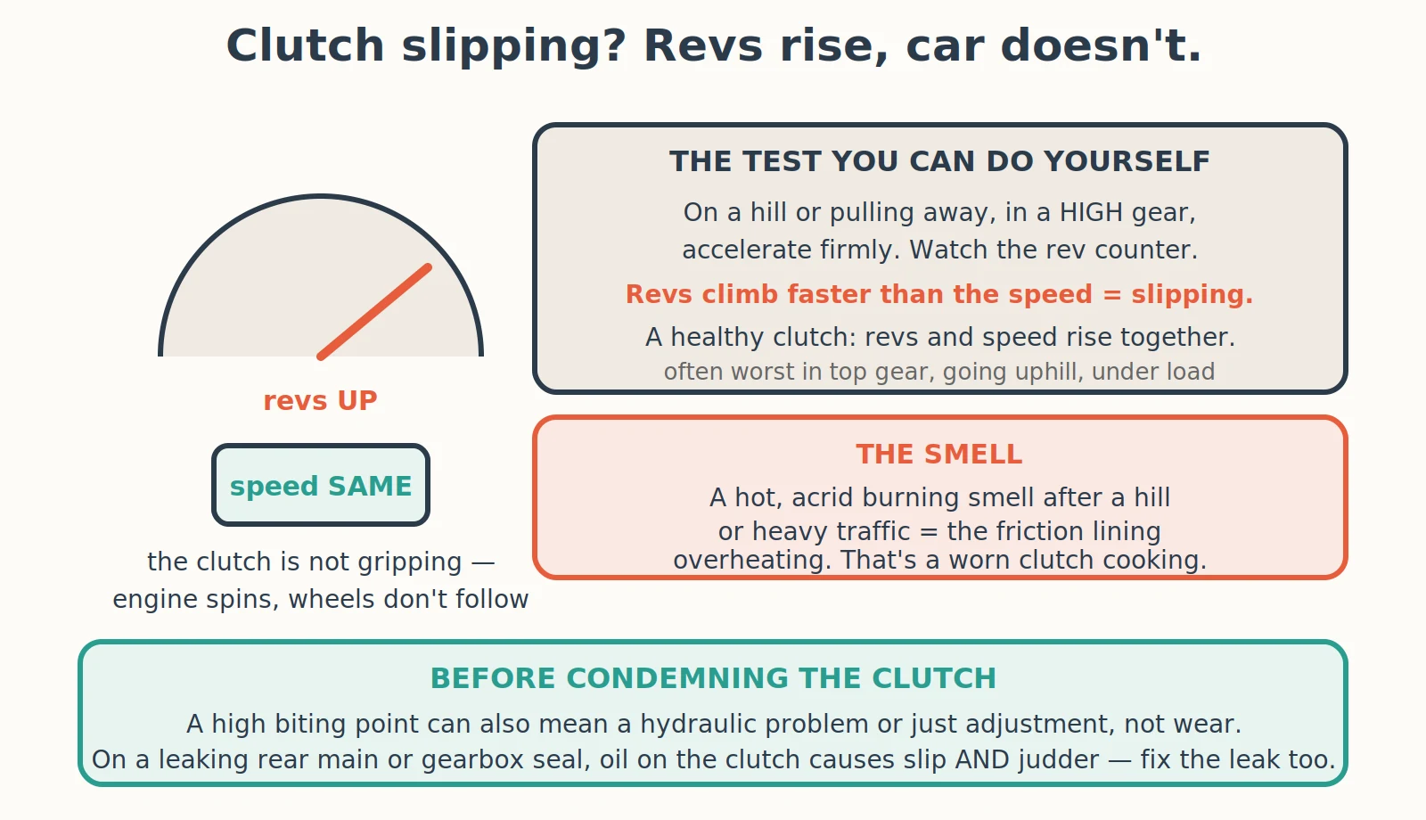 Diagnostic diagram: How Do I Know If My Clutch Is Slipping?