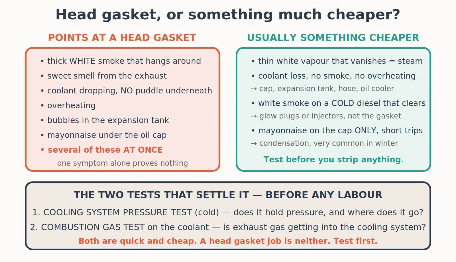 Diagnostic diagram: How Do I Know If My Head Gasket Has Failed?