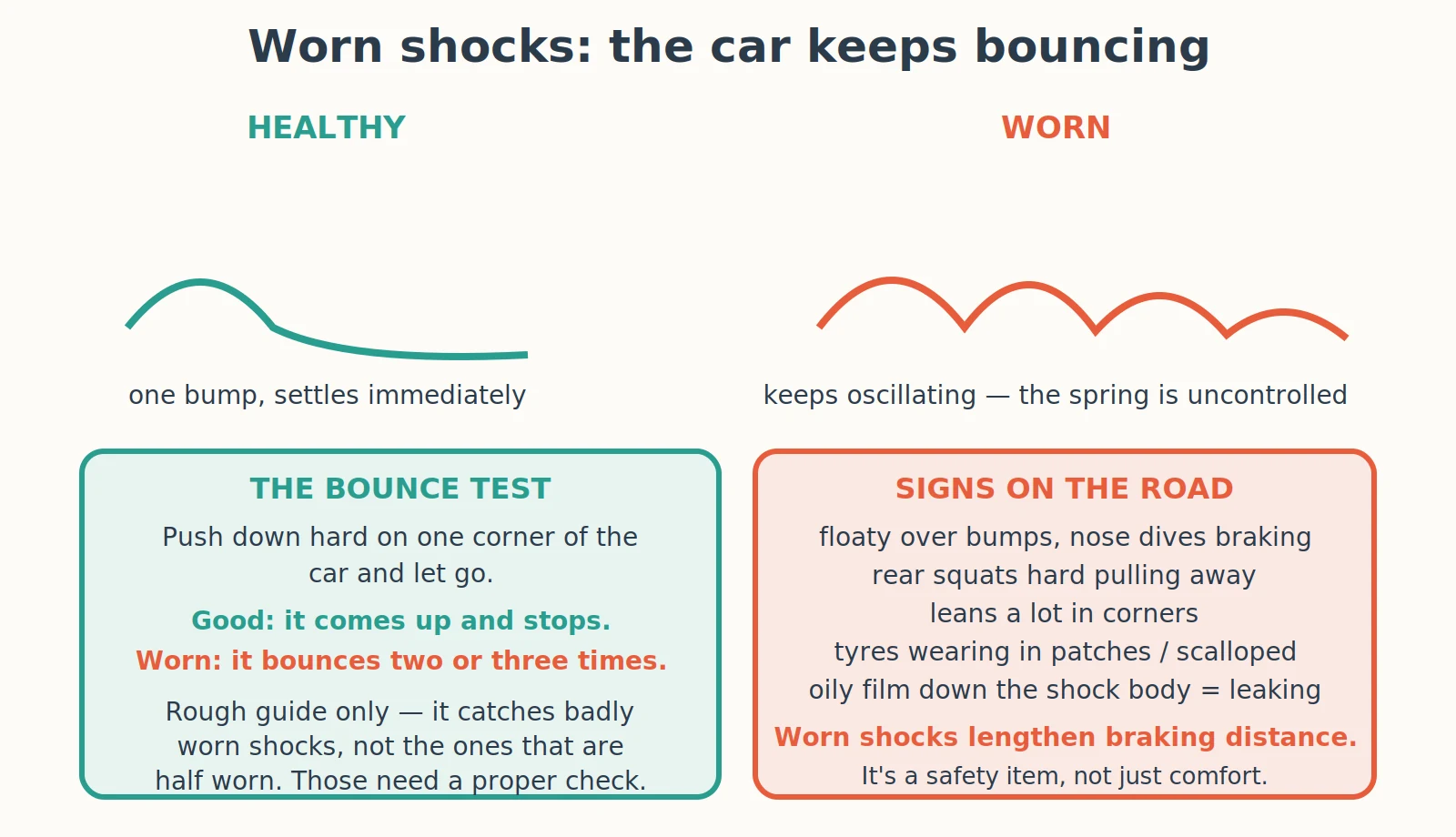 Diagnostic diagram: How Do I Know If My Shock Absorbers Are Worn Out?