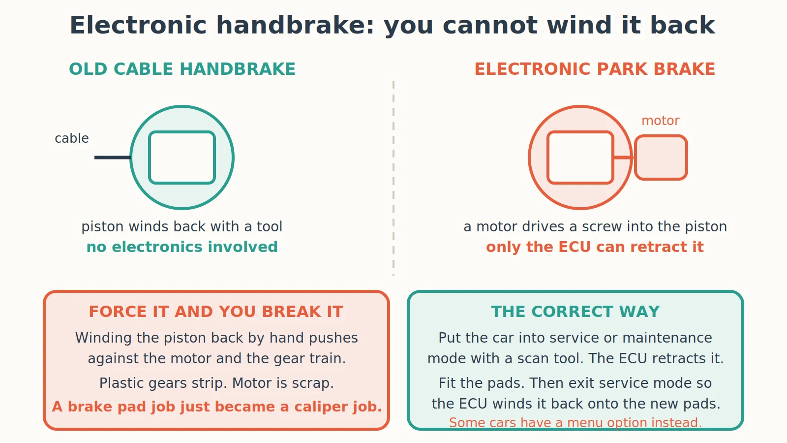 Diagnostic diagram: How Do You Change Rear Brake Pads With an Electronic Handbrake?