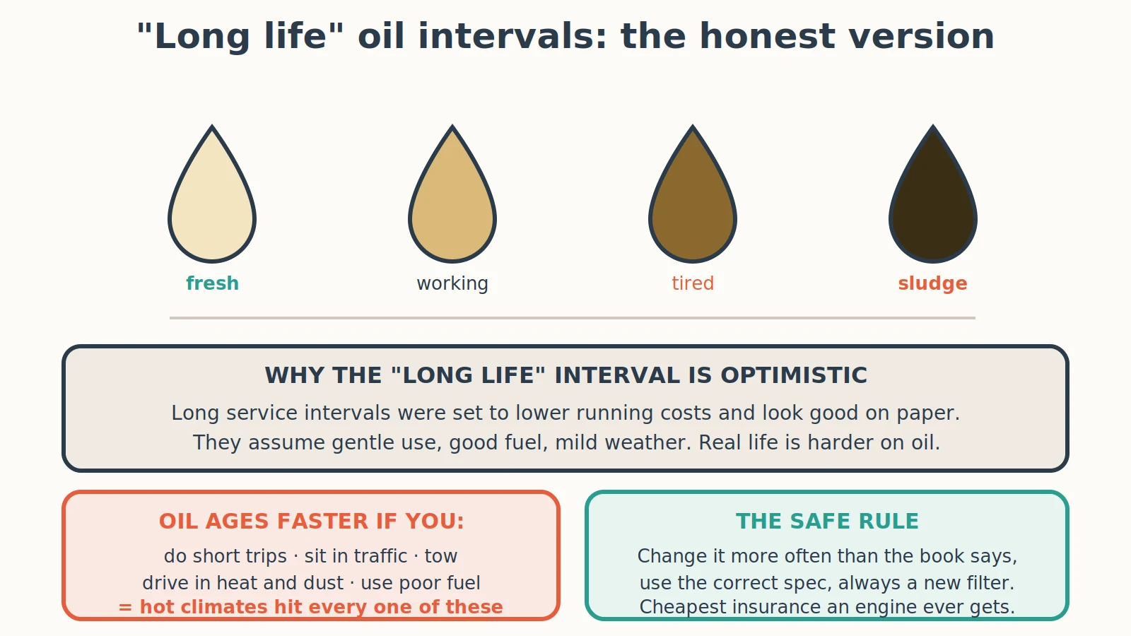 Diagnostic diagram: How Often Should I Really Change My Engine Oil?