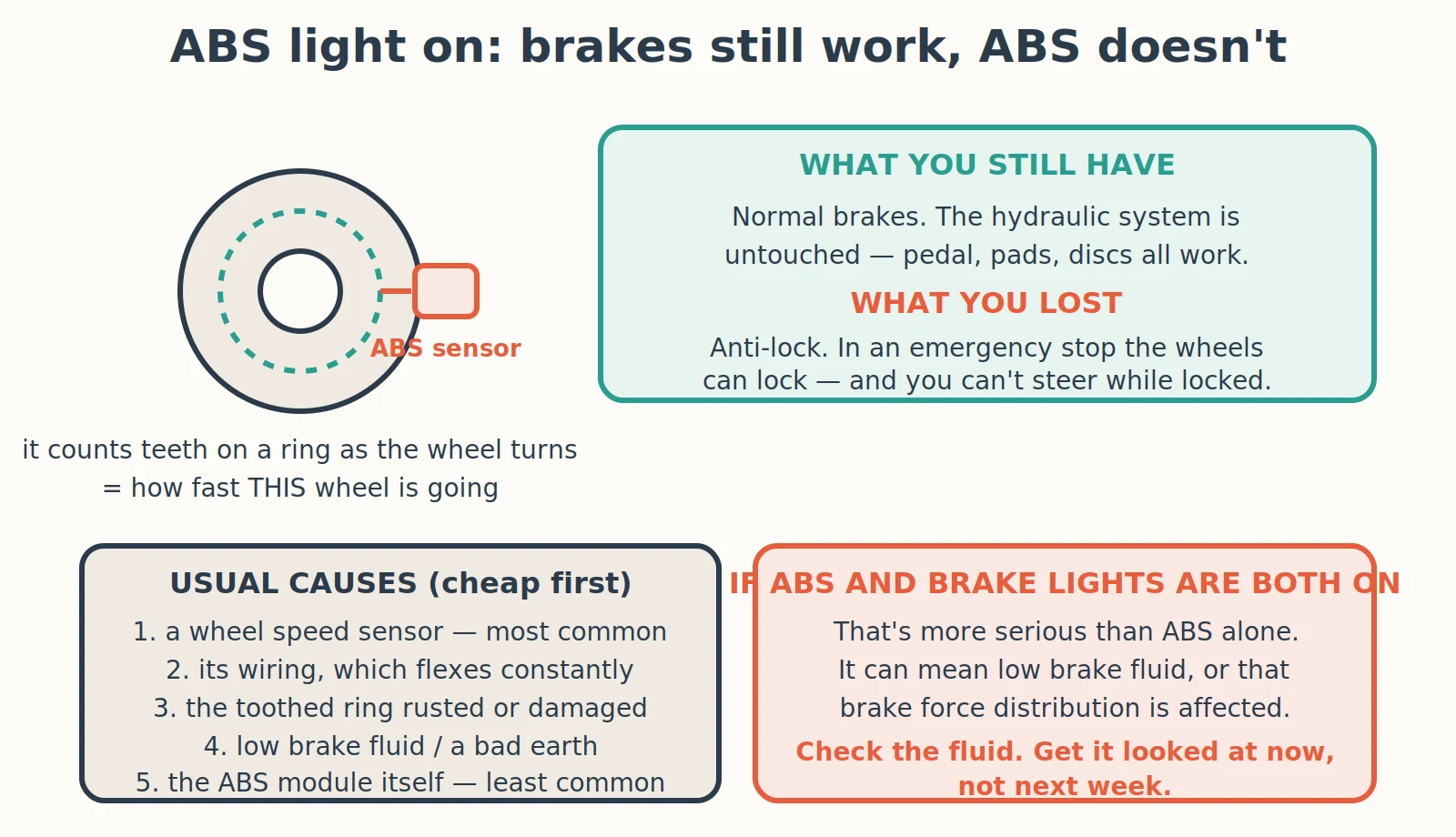 Diagnostic diagram: Is It Safe to Drive With the ABS Light On?