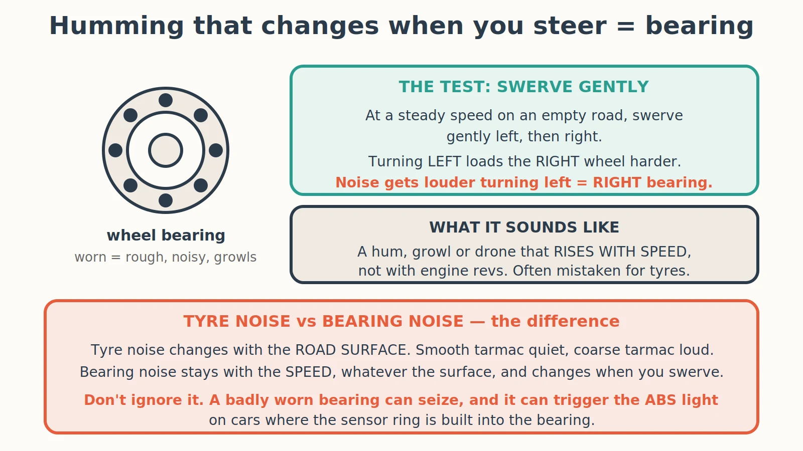 Diagnostic diagram: What Does a Bad Wheel Bearing Sound Like?