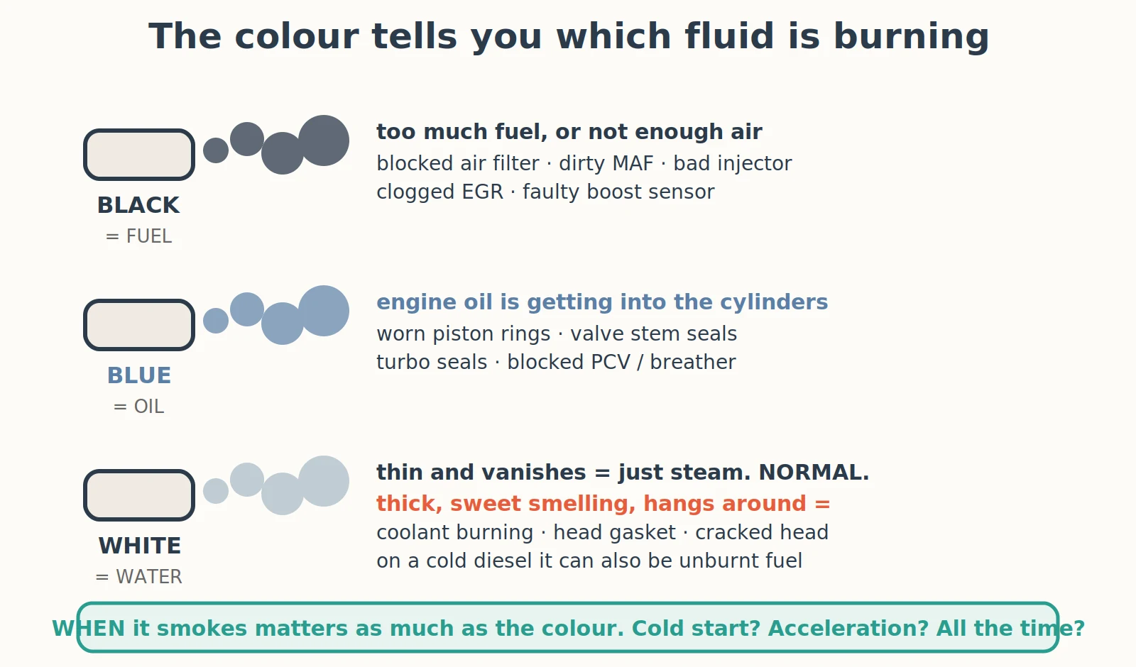 Diagnostic diagram: What Does the Colour of Exhaust Smoke Tell You?
