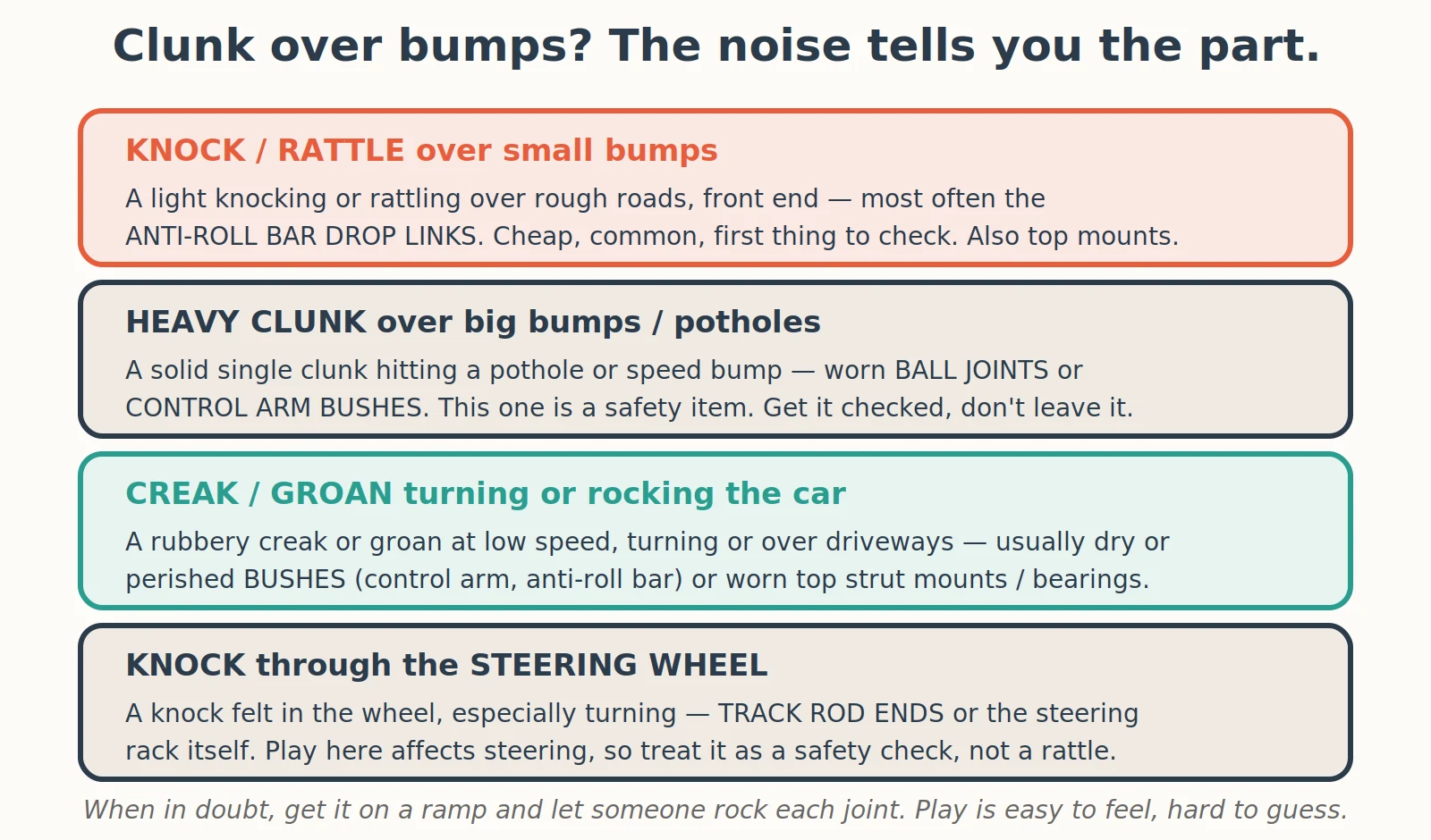 Diagnostic diagram: What Is That Knocking Noise From My Suspension Over Bumps?