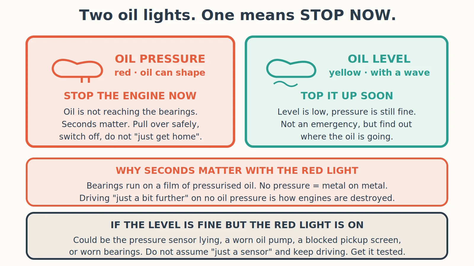Diagnostic diagram: What Should I Do If the Oil Light Comes On?