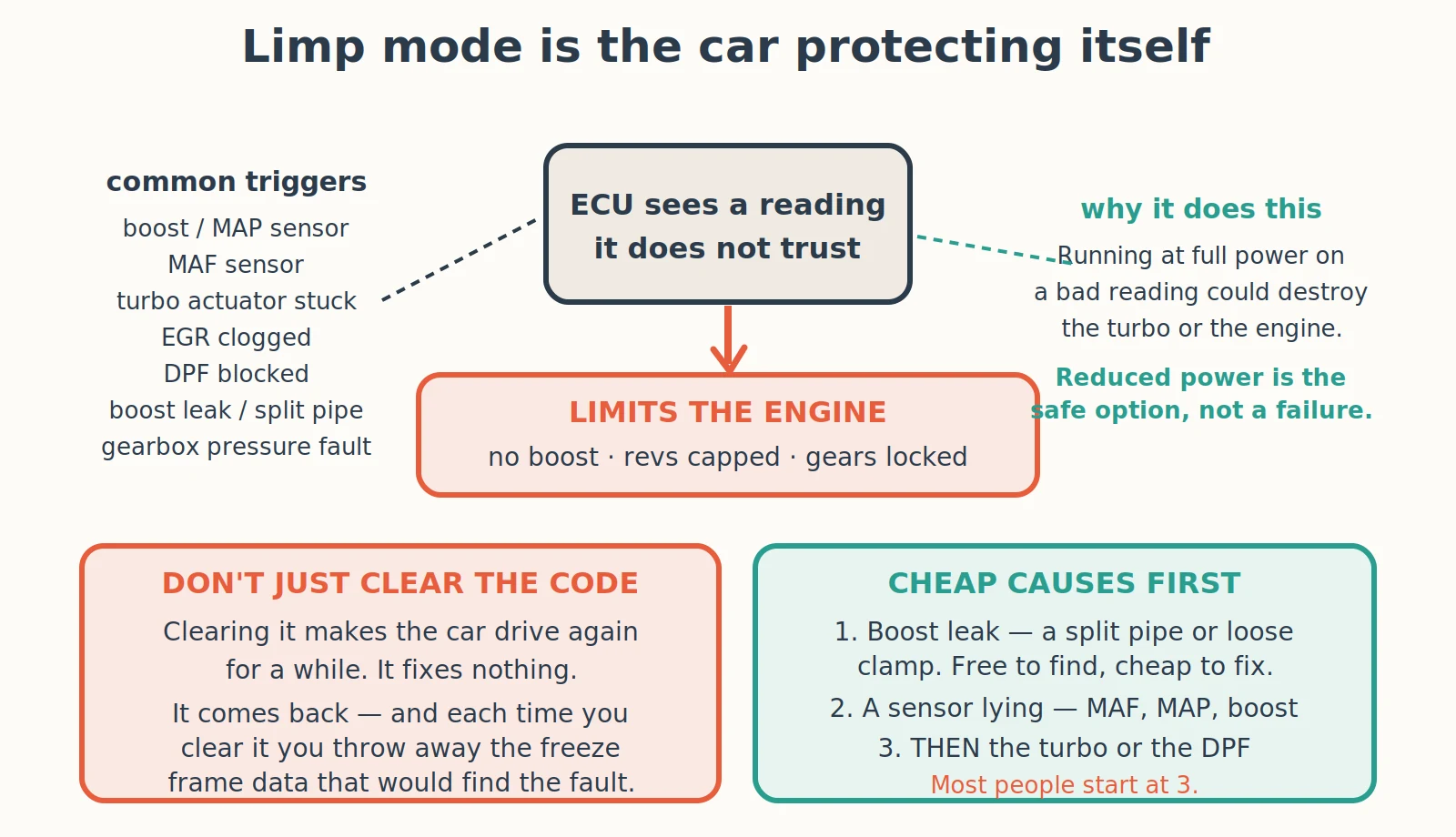 Diagnostic diagram: Why Did My Diesel Go Into Limp Mode?