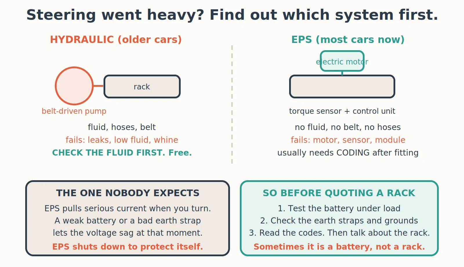 Diagnostic diagram: Why Did My Power Steering Suddenly Go Heavy?