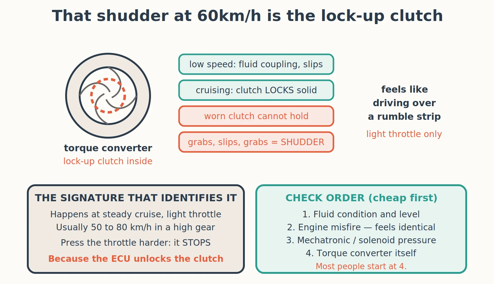 Diagnostic diagram: Why Does My Automatic Gearbox Shudder at Steady Speed?