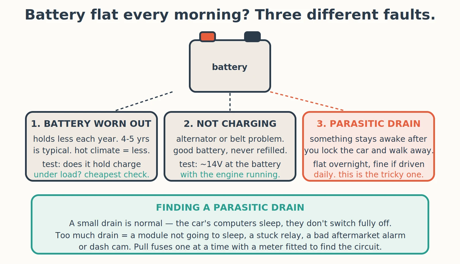 Diagnostic diagram: Why Does My Car Battery Keep Going Flat?