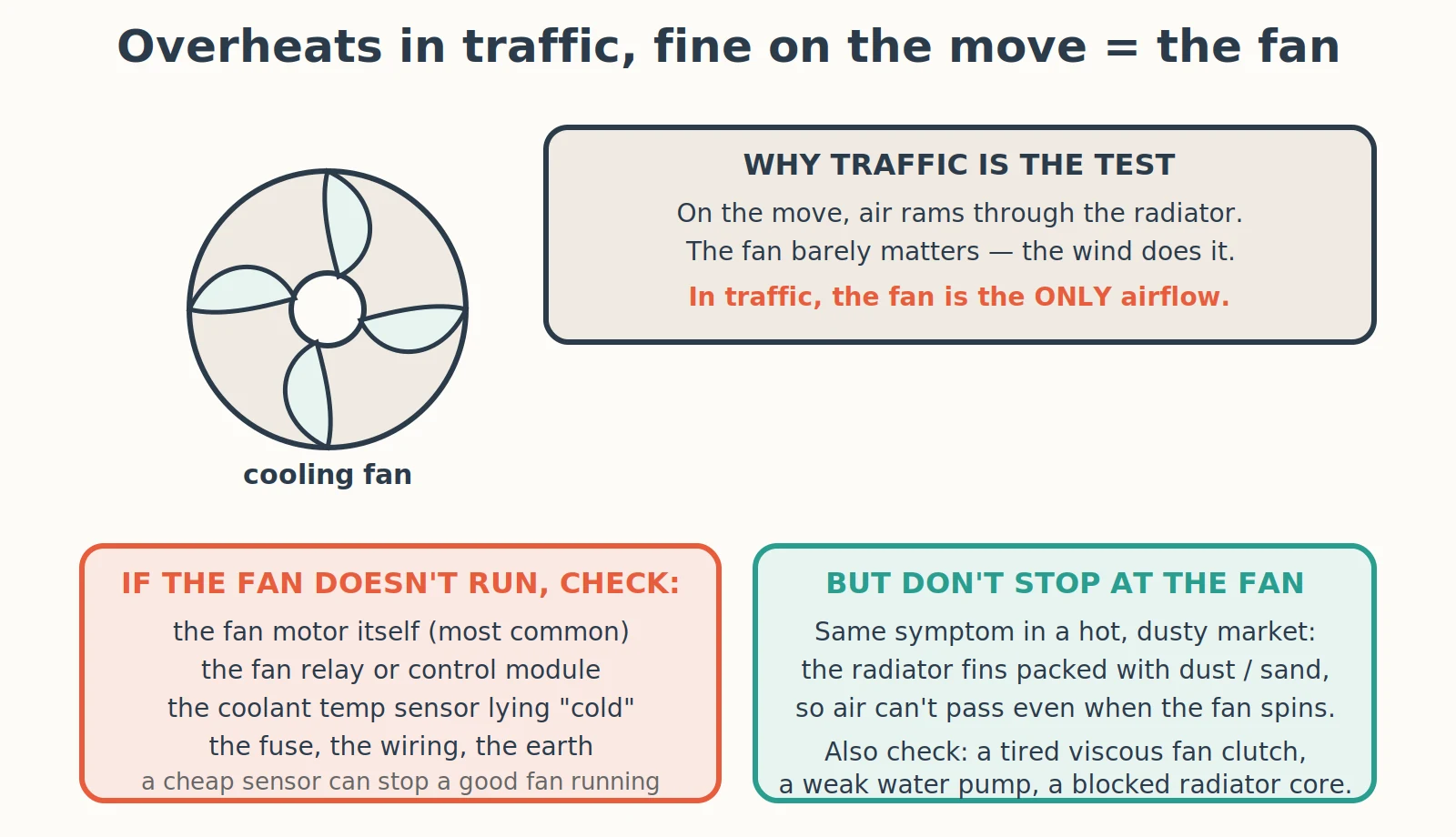Diagnostic diagram: Why Does My Car Overheat in Traffic But Not on the Motorway?