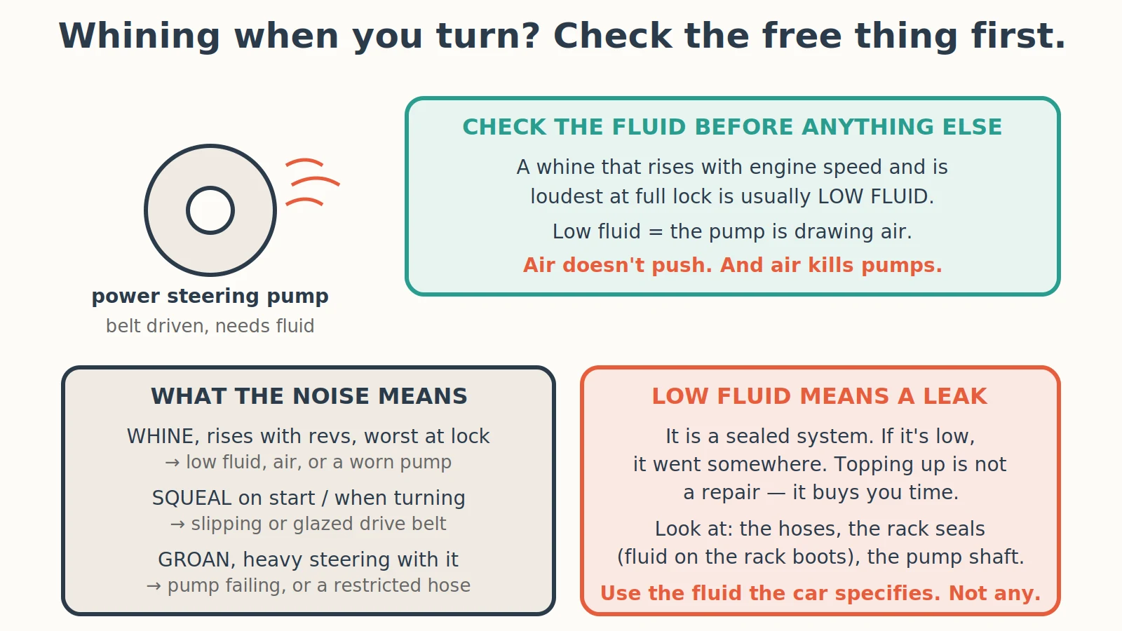 Diagnostic diagram: Why Does My Power Steering Whine When I Turn?