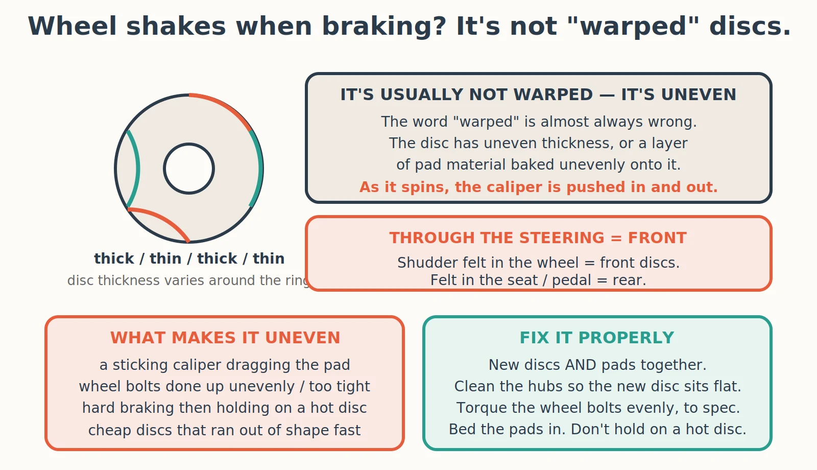 Diagnostic diagram: Why Does My Steering Wheel Shake When I Brake?