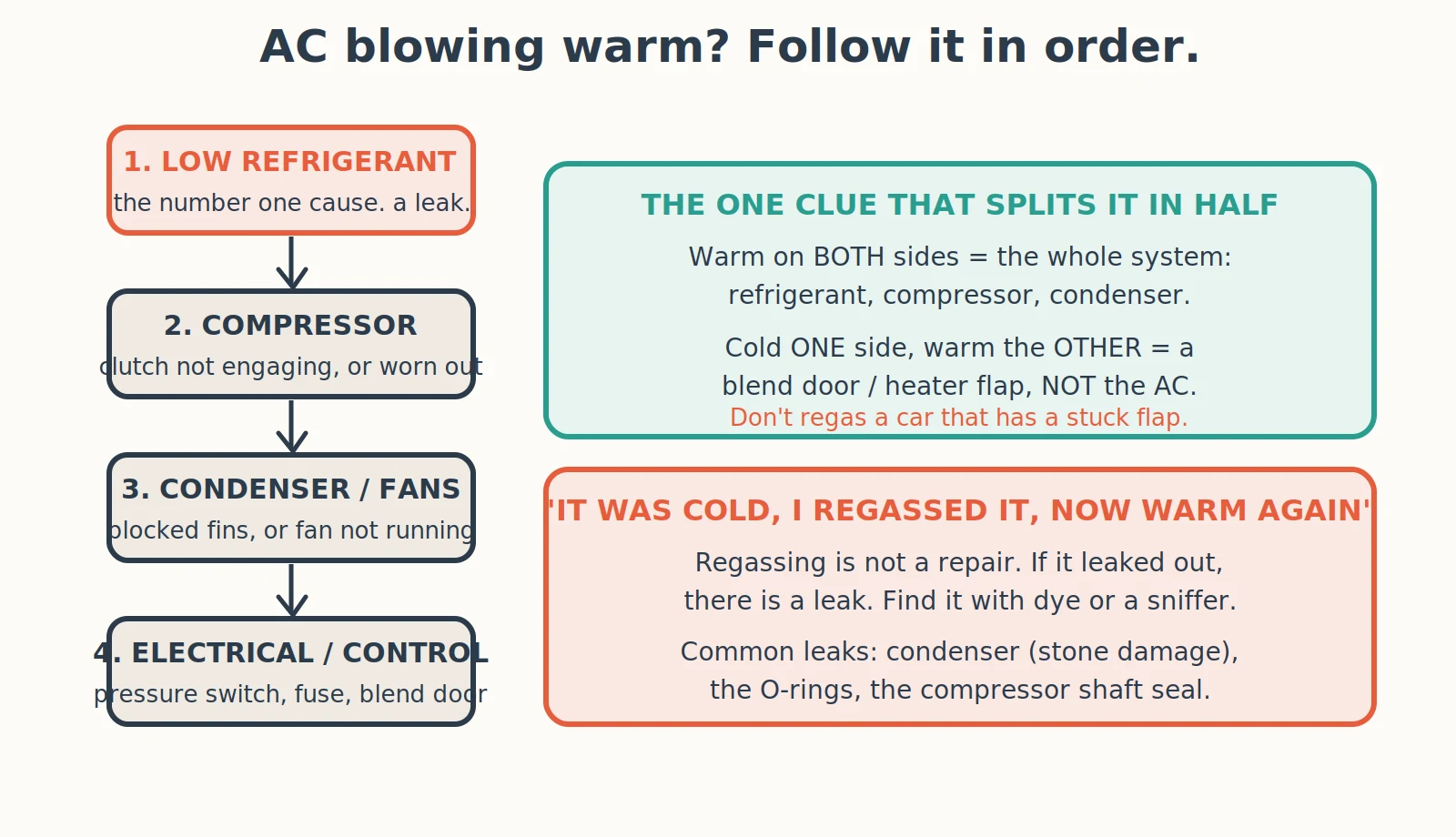 Diagnostic diagram: Why Is My Car Air Conditioning Blowing Warm Air?