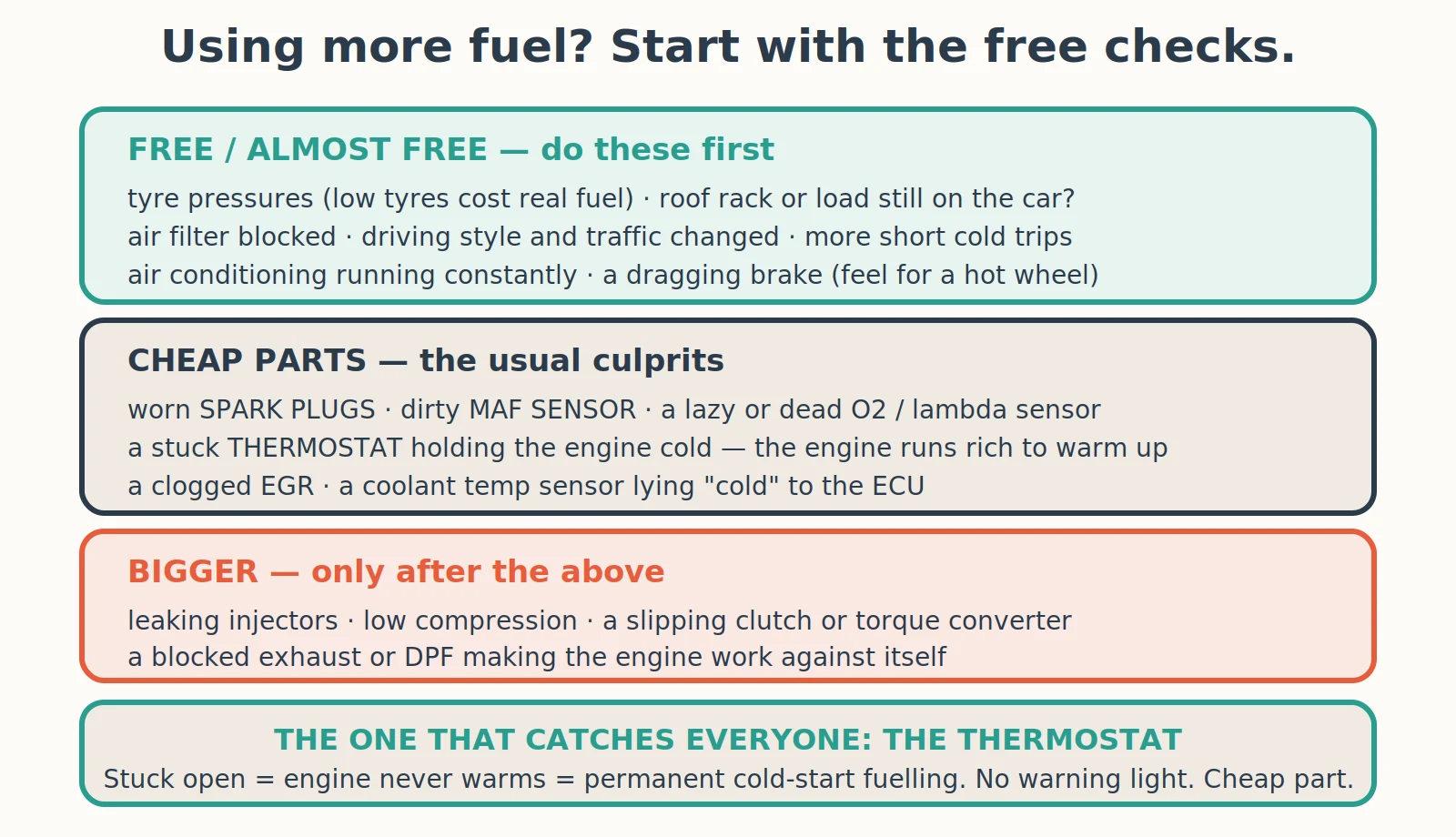 Diagnostic diagram: Why Is My Car Suddenly Using More Fuel?