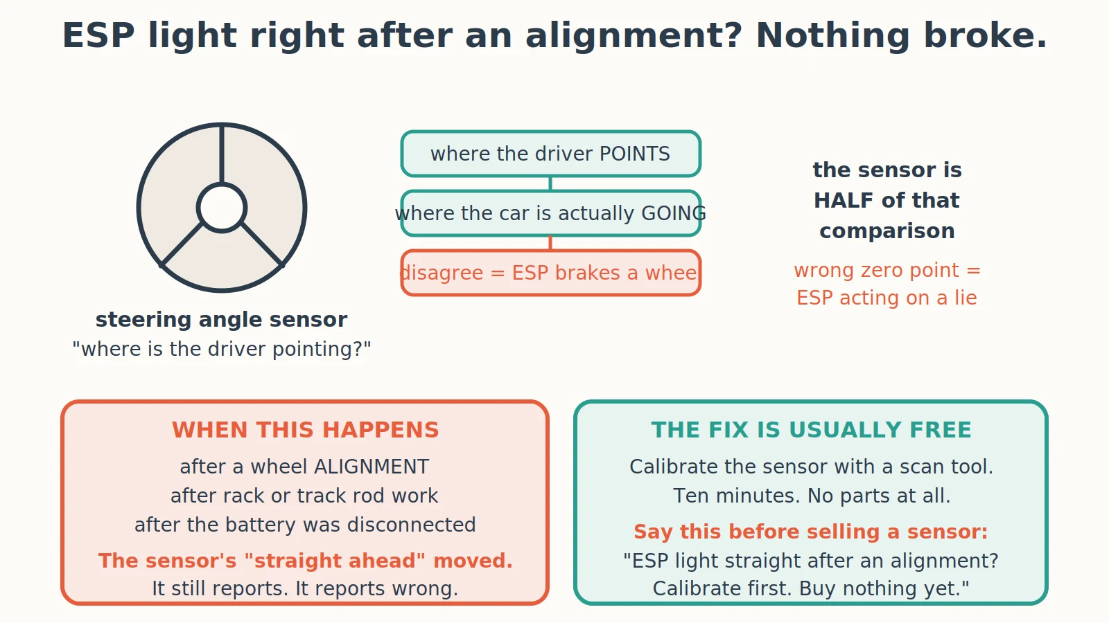 Diagnostic diagram: Why Is the ESP Light On After a Wheel Alignment?