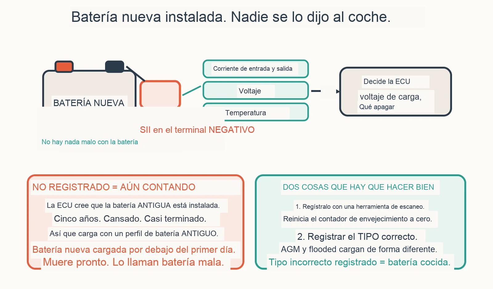 Diagrama diagnóstico: ¿Es necesario registrar una batería nueva en un BMW?