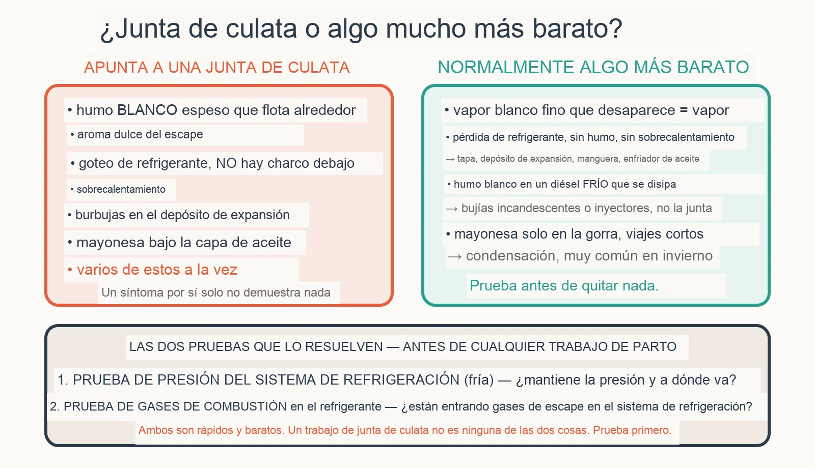 Diagrama diagnóstico: ¿Cómo sé si la junta de culata ha fallado?