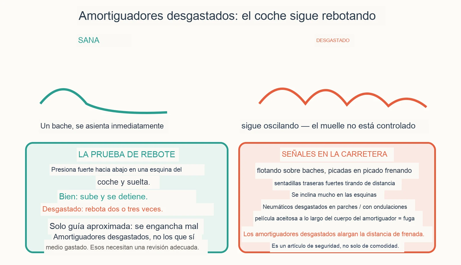 Diagrama diagnóstico: ¿Cómo sé si mis amortiguadores están desgastados?