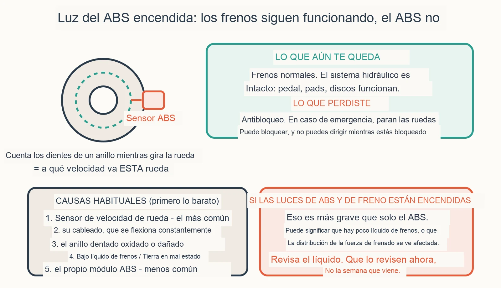 Diagrama de diagnóstico: ¿Es seguro conducir con la luz ABS encendida?