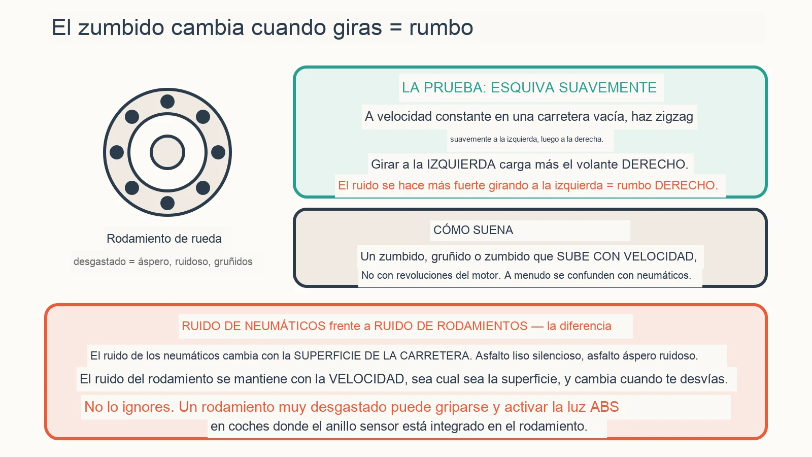 Diagrama diagnóstico: ¿Cómo suena un rodamiento de rueda defectuoso?