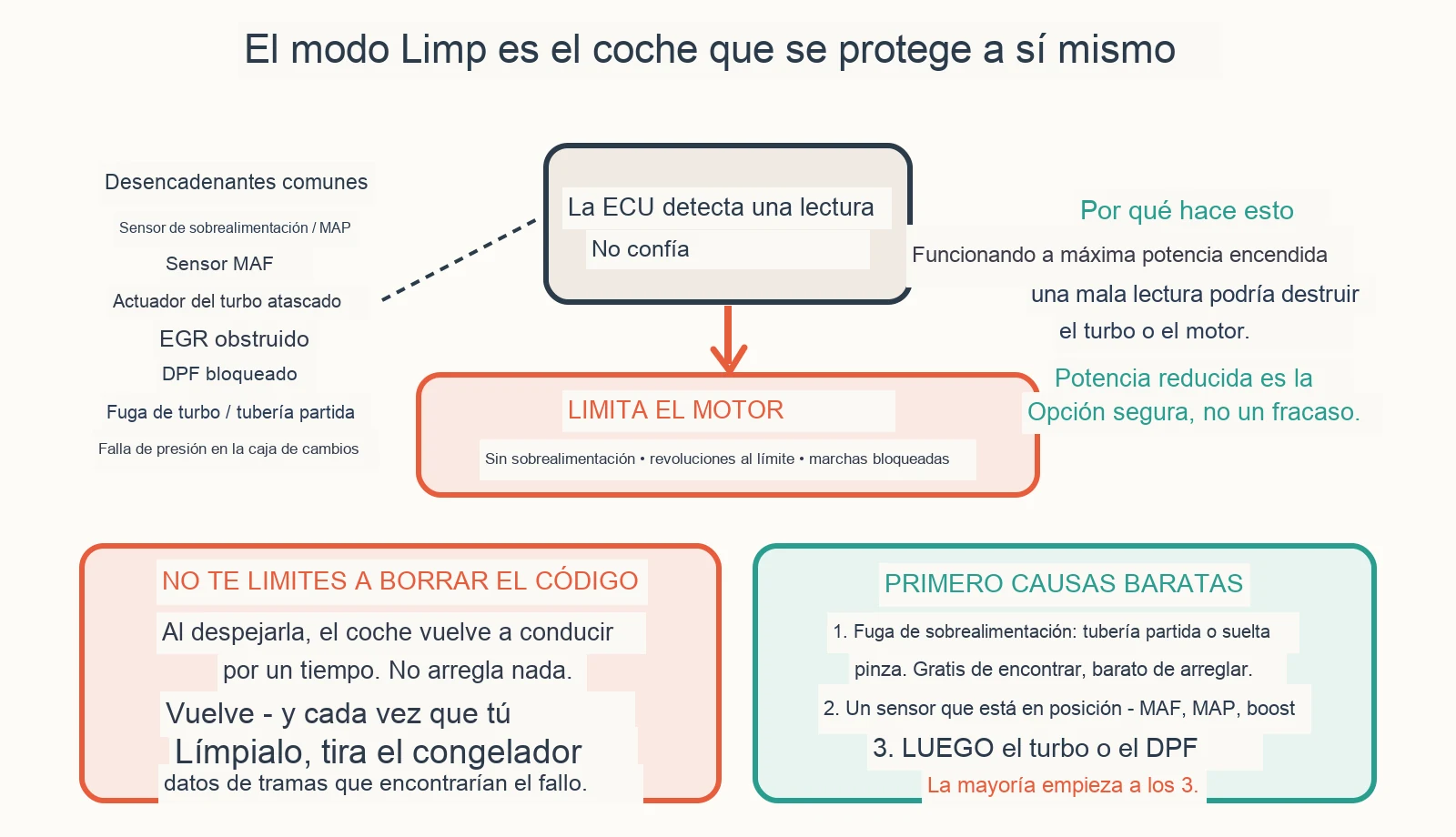 Diagrama diagnóstico: ¿Por qué mi diésel entró en modo de despejado?