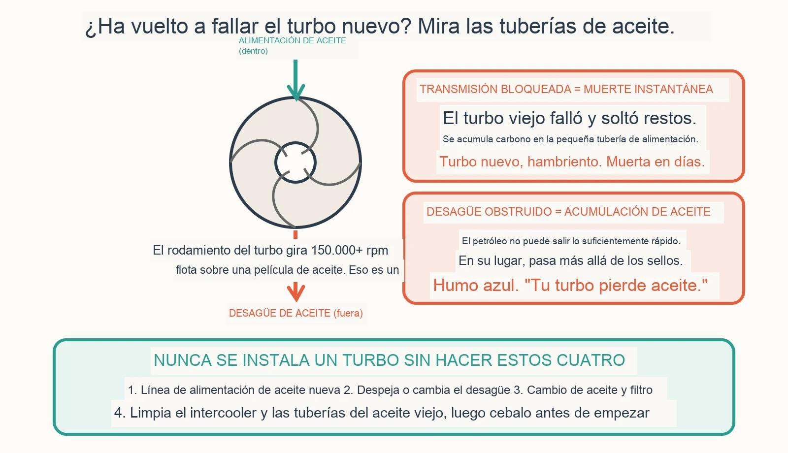 Diagrama de diagnóstico: ¿Por qué falló mi nuevo turbo tan rápido?