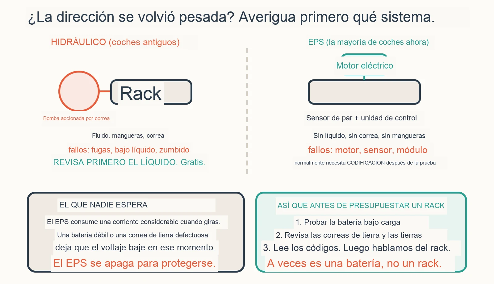 Diagrama de diagnóstico: ¿Por qué mi dirección asistida se volvió de repente demasiado pesada?