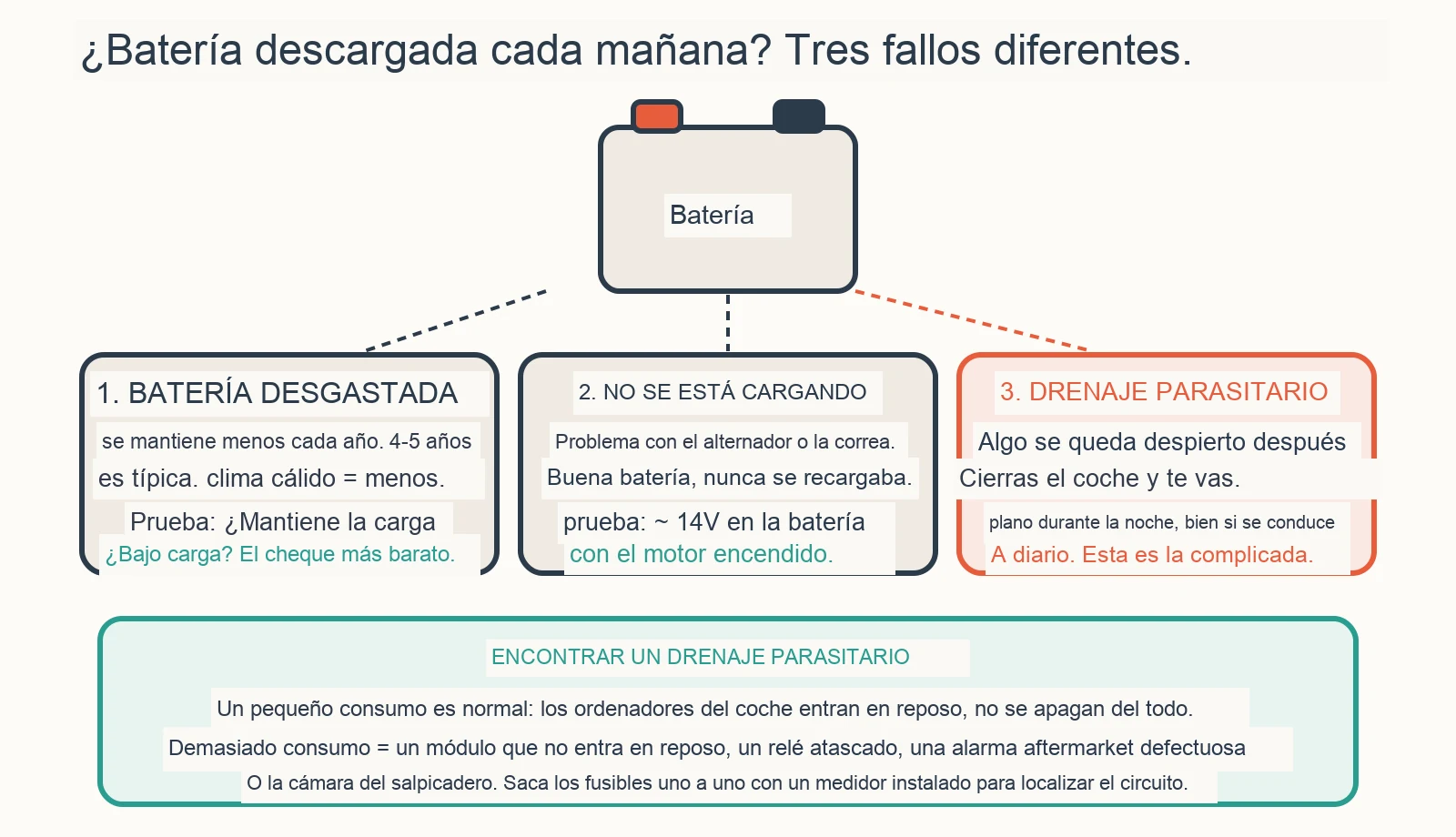 Diagrama diagnóstico: ¿Por qué la batería de mi coche sigue descargando?