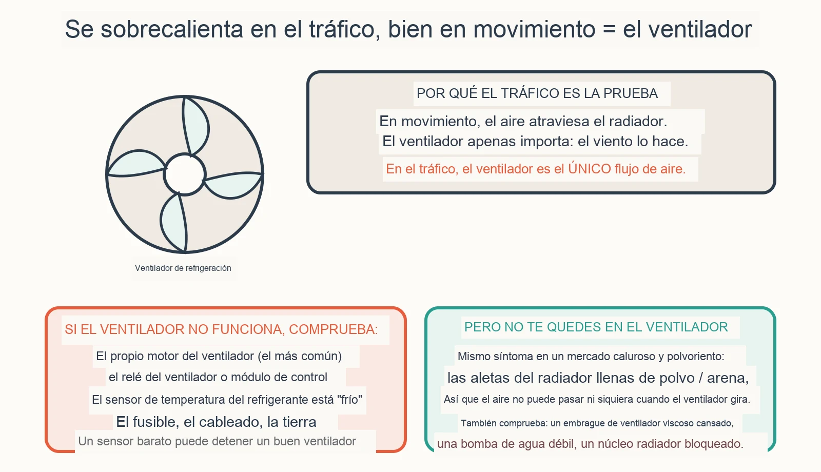 Diagrama diagnóstico: ¿Por qué mi coche se sobrecalienta en el tráfico pero no en la autopista?