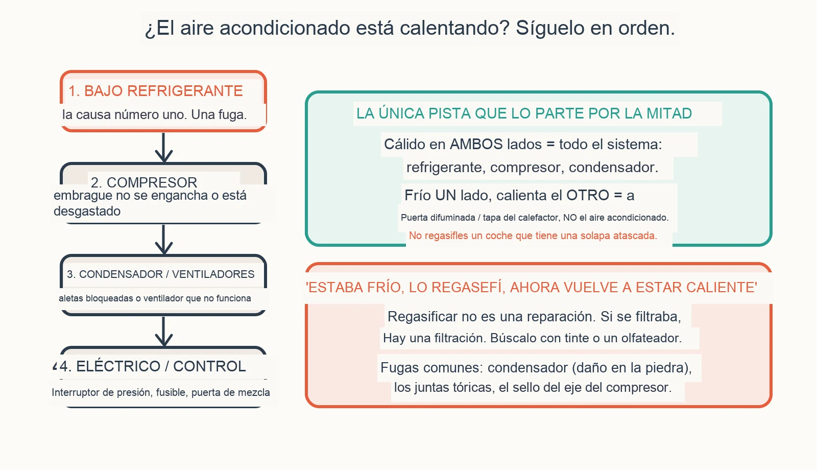Diagrama diagnóstico: ¿Por qué el aire acondicionado de mi coche sopla aire caliente?