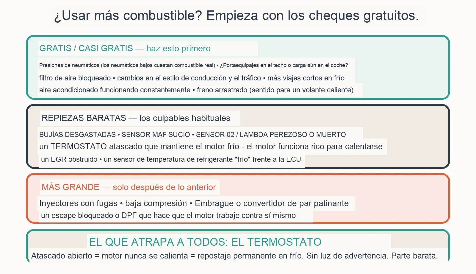 Diagrama diagnóstico: ¿Por qué mi coche de repente consume más combustible?