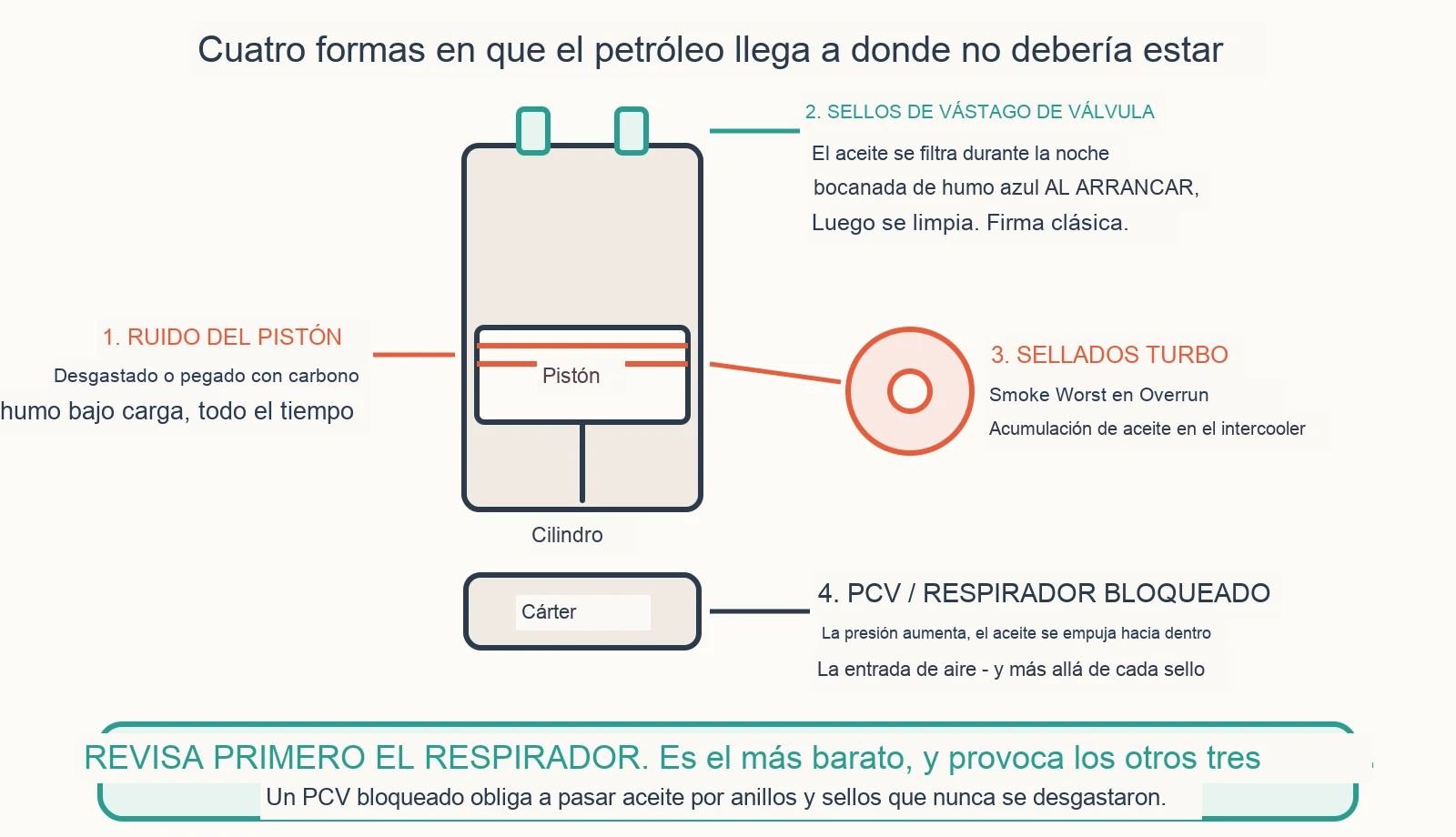 Diagrama diagnóstico: ¿Por qué está quemando aceite mi motor?