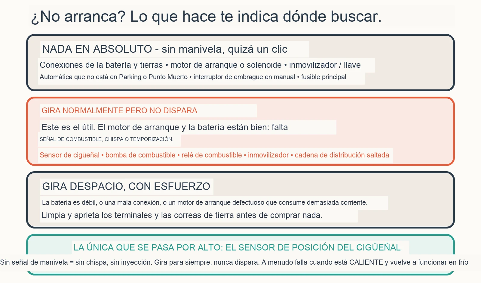 Diagrama de diagnóstico: ¿Por qué no arranca mi coche si la batería está bien?