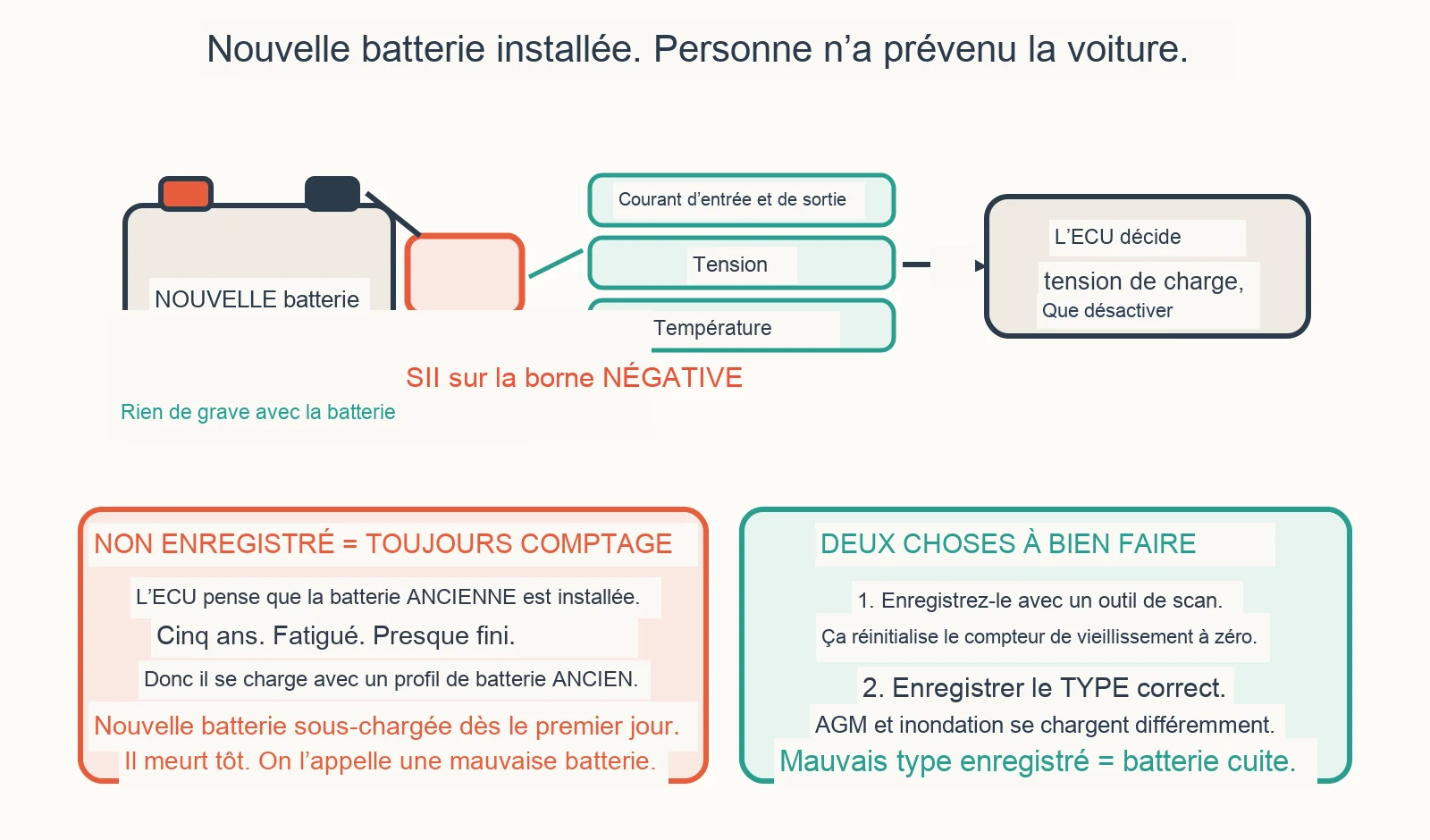 Diagramme de diagnostic : Faut-il enregistrer une nouvelle batterie sur une BMW ?