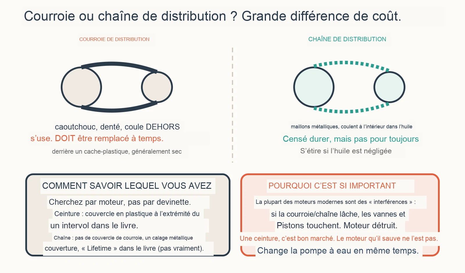 Diagramme de diagnostic : comment savoir si ma voiture a une courroie de distribution ou une chaîne de distribution ?