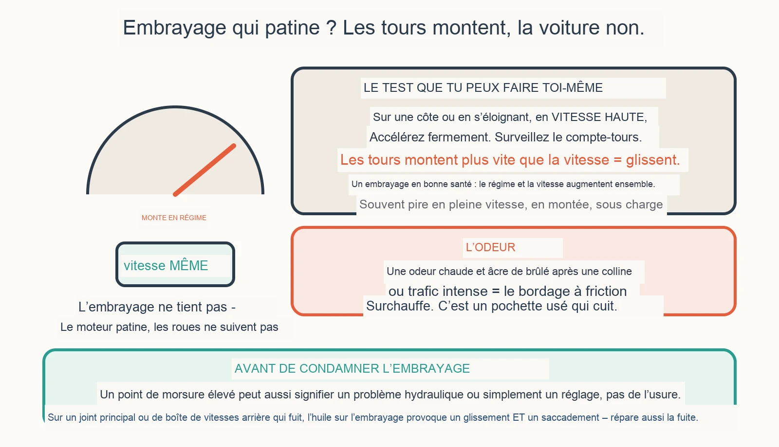 Schéma de diagnostic : comment savoir si mon embrayage patine ?